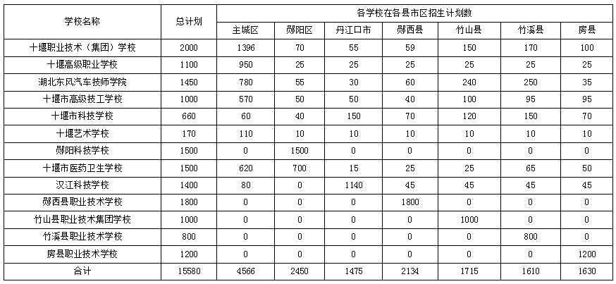 十堰中考_中考十堰医药卫生学校要多少分_中考十堰市