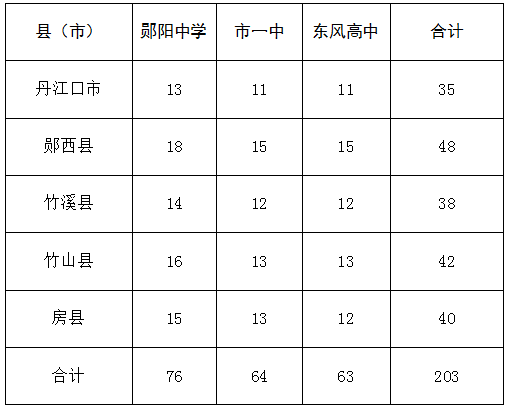 中考十堰市_中考十堰医药卫生学校要多少分_十堰中考