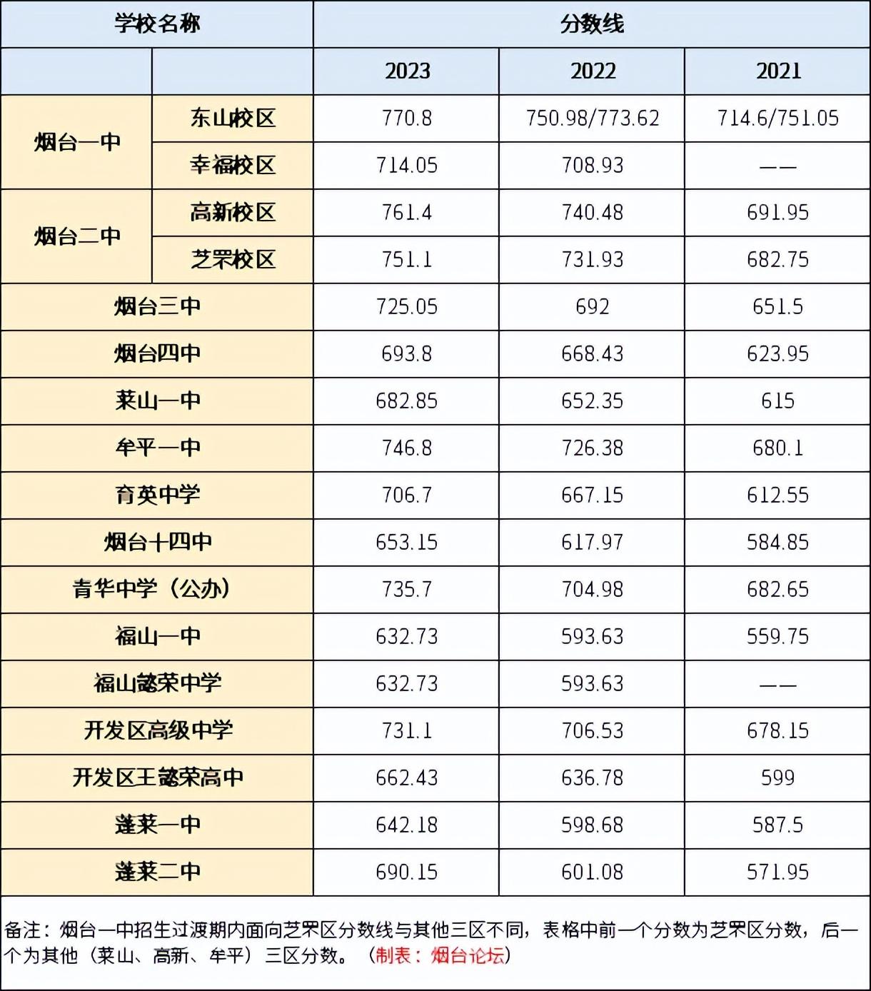 烟台一中一本上线率_烟台一中_烟台一中高考985上线率