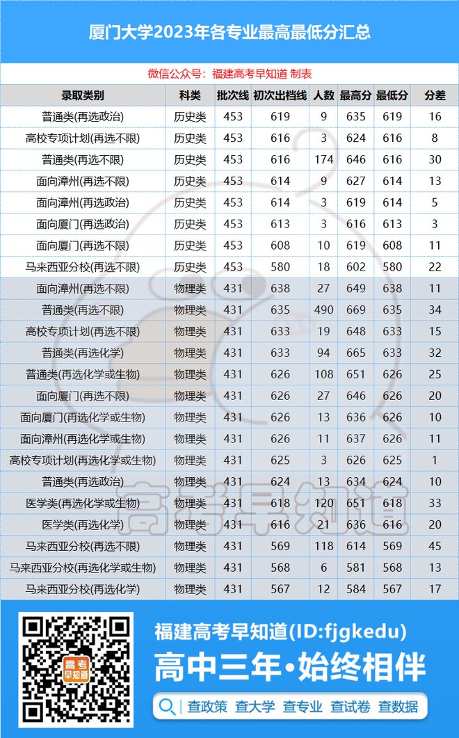 2023厦门大学录取分数线_二零二零年厦门大学录取分数线_今年厦门大学录取线