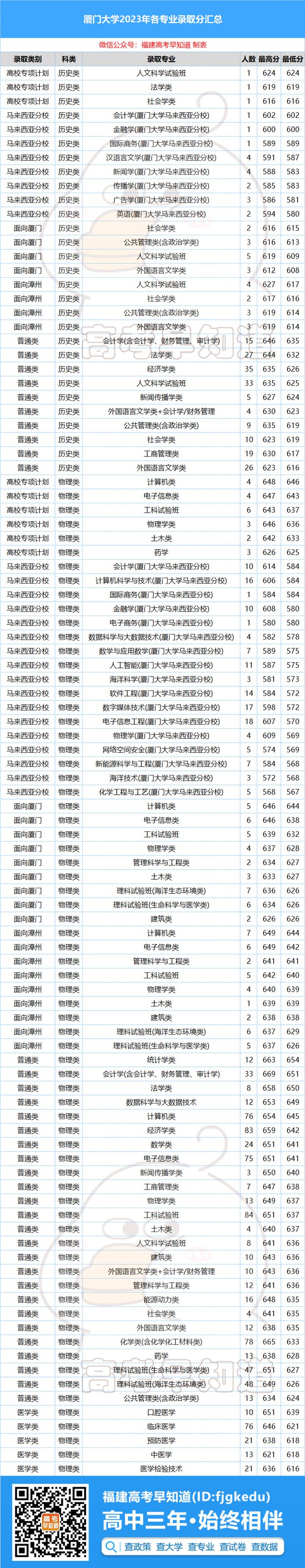 二零二零年厦门大学录取分数线_2023厦门大学录取分数线_今年厦门大学录取线