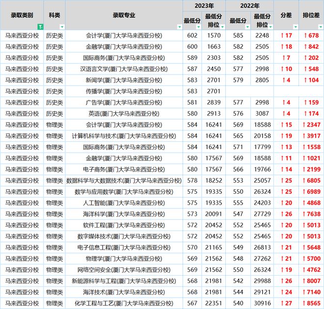 今年厦门大学录取线_二零二零年厦门大学录取分数线_2023厦门大学录取分数线