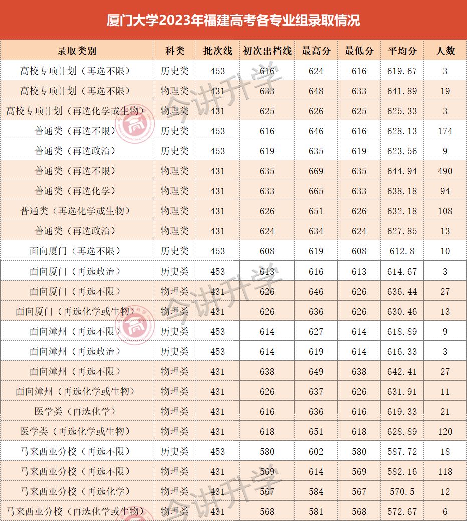 录取分数厦门线大学2023_2023厦门大学录取分数线_二零二零年厦门大学录取分数线