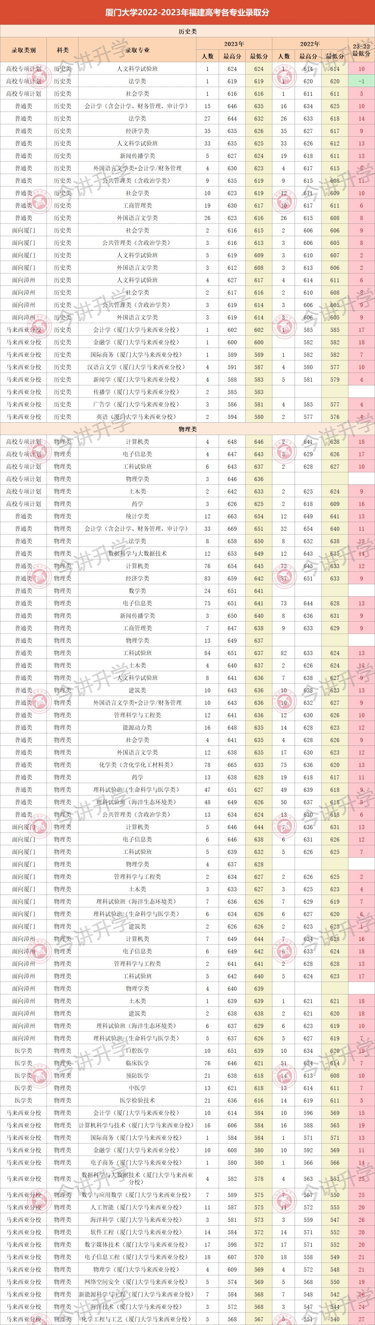 二零二零年厦门大学录取分数线_录取分数厦门线大学2023_2023厦门大学录取分数线