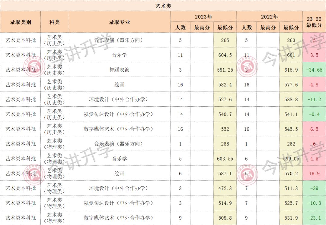 2023厦门大学录取分数线_录取分数厦门线大学2023_二零二零年厦门大学录取分数线