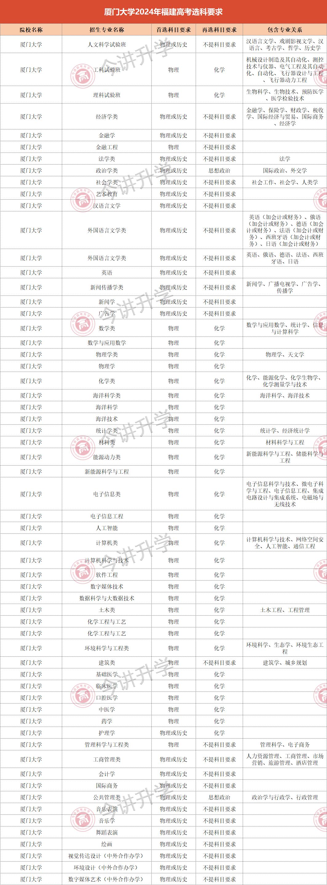 二零二零年厦门大学录取分数线_录取分数厦门线大学2023_2023厦门大学录取分数线