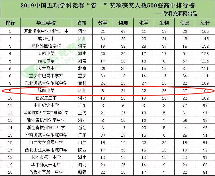 绵阳高中排名学校有哪些_绵阳高中学校排名_绵阳高中排名学校名单