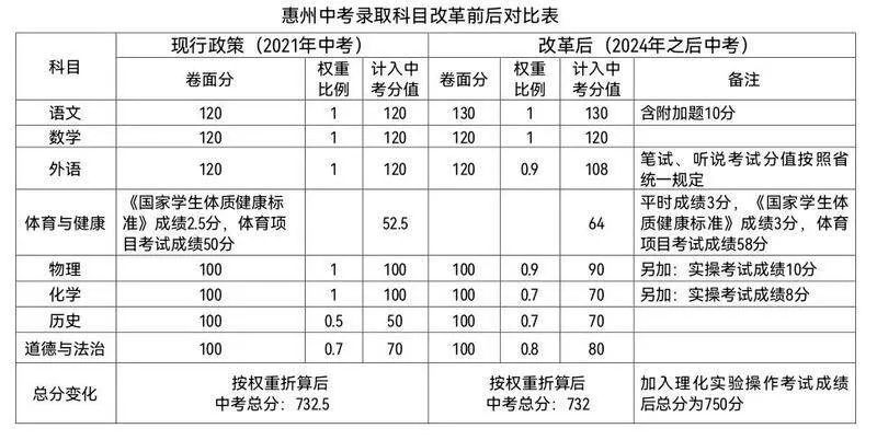 中考惠州总分是多少_惠州中考总分_惠州2021年中考总分怎么算