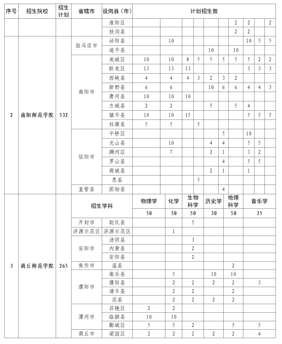 周口师范大学专科_周口师范学院专科几年制_周口师范学院专科