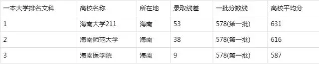 海南医学院一本和二本的差别_海南医学院是一本还是二本_海南医学院二本专业有哪些