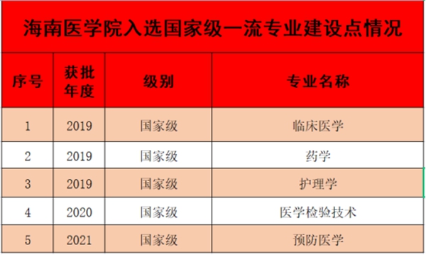 海南医学院二本学费_海南医学院是一本还是二本_海南医学院二本专业有哪些