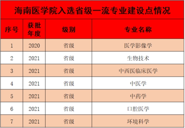 海南医学院二本学费_海南医学院二本专业有哪些_海南医学院是一本还是二本