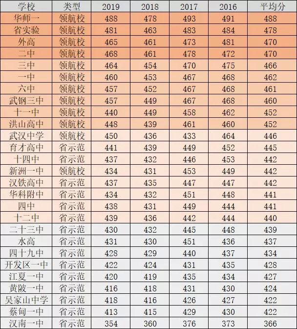 武汉市高中排位_武汉市高中排名_武汉髙中排名