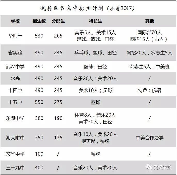 武汉市高中排名_武汉市高中排位_武汉髙中排名