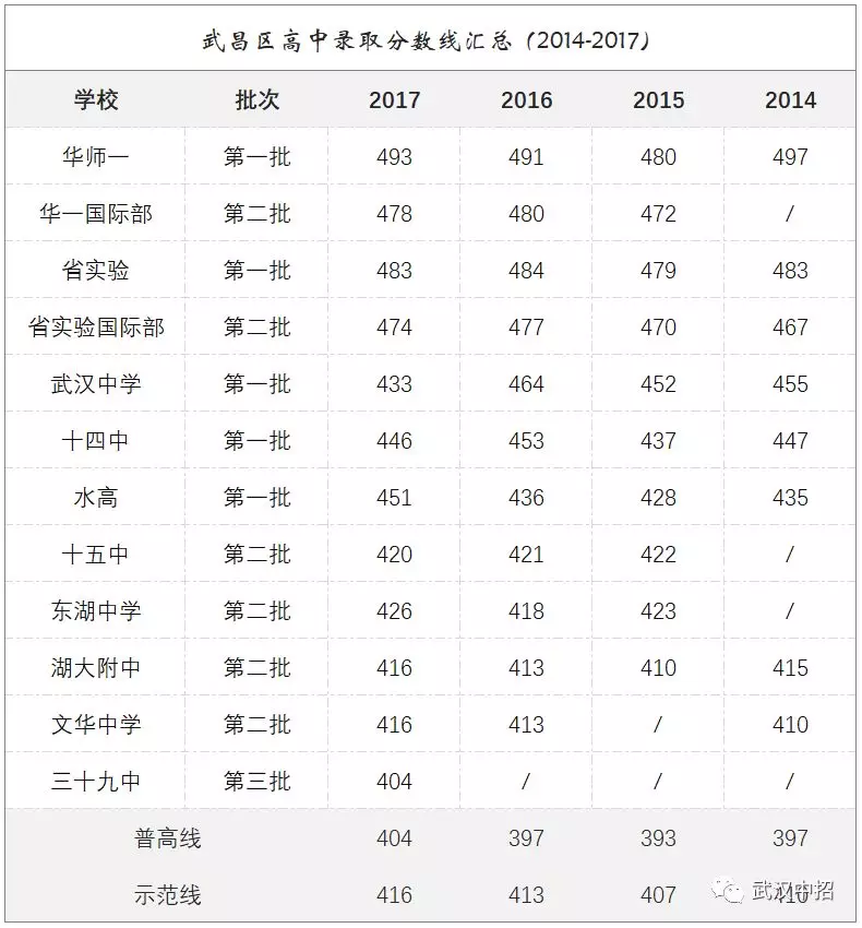 武汉市高中排名_武汉市高中排位_武汉髙中排名