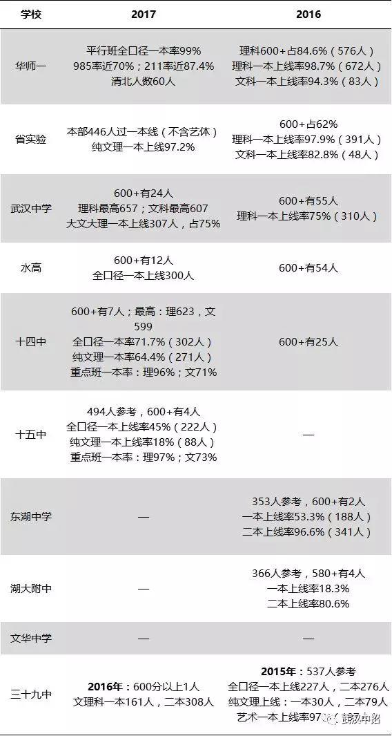 武汉市高中排位_武汉髙中排名_武汉市高中排名