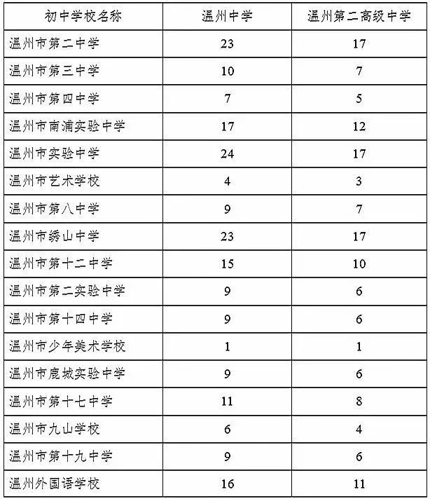 温州市中考各校录取分数线_温州中考各学校分数线_温州中考录取分2021