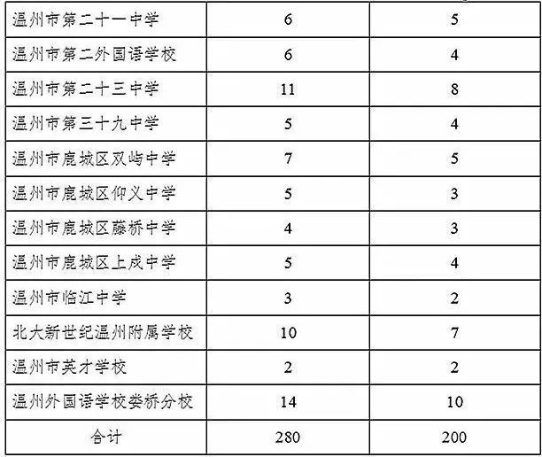 温州市中考各校录取分数线_温州中考录取分2021_温州中考各学校分数线