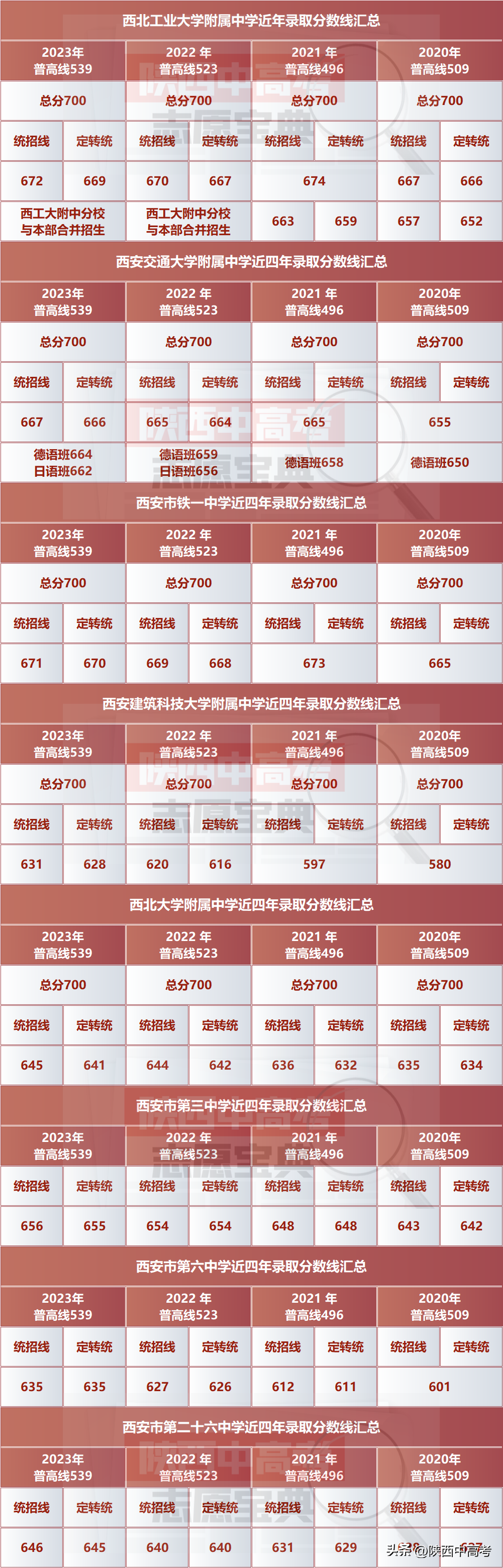 中考总分陕西2022_陕西中考总分多少2023_中考总分陕西省