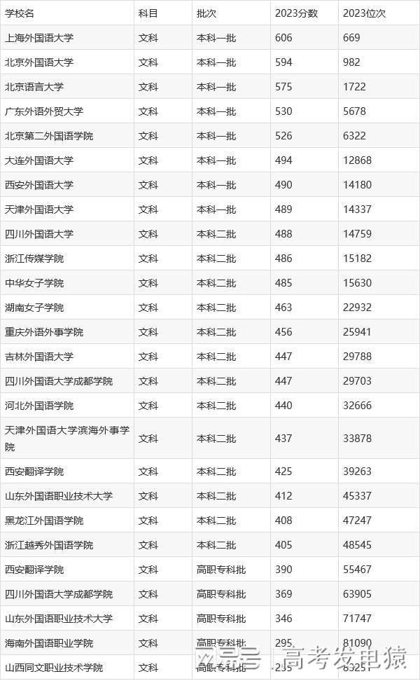 浙江越秀外国语学院录取名单_浙江越秀外国语学院录取分_浙江越秀外国语学院分数线