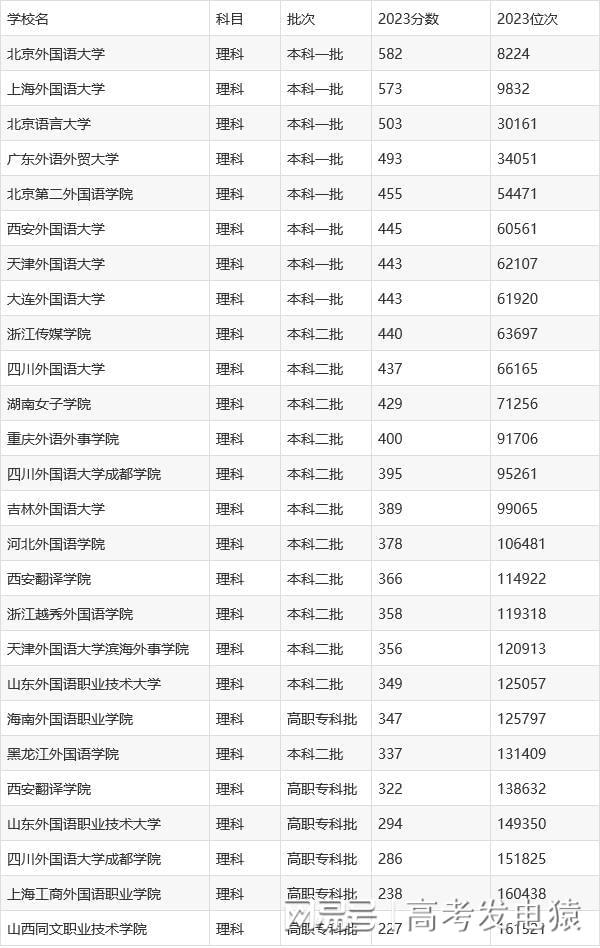 浙江越秀外国语学院分数线_浙江越秀外国语学院录取分_浙江越秀外国语学院录取名单