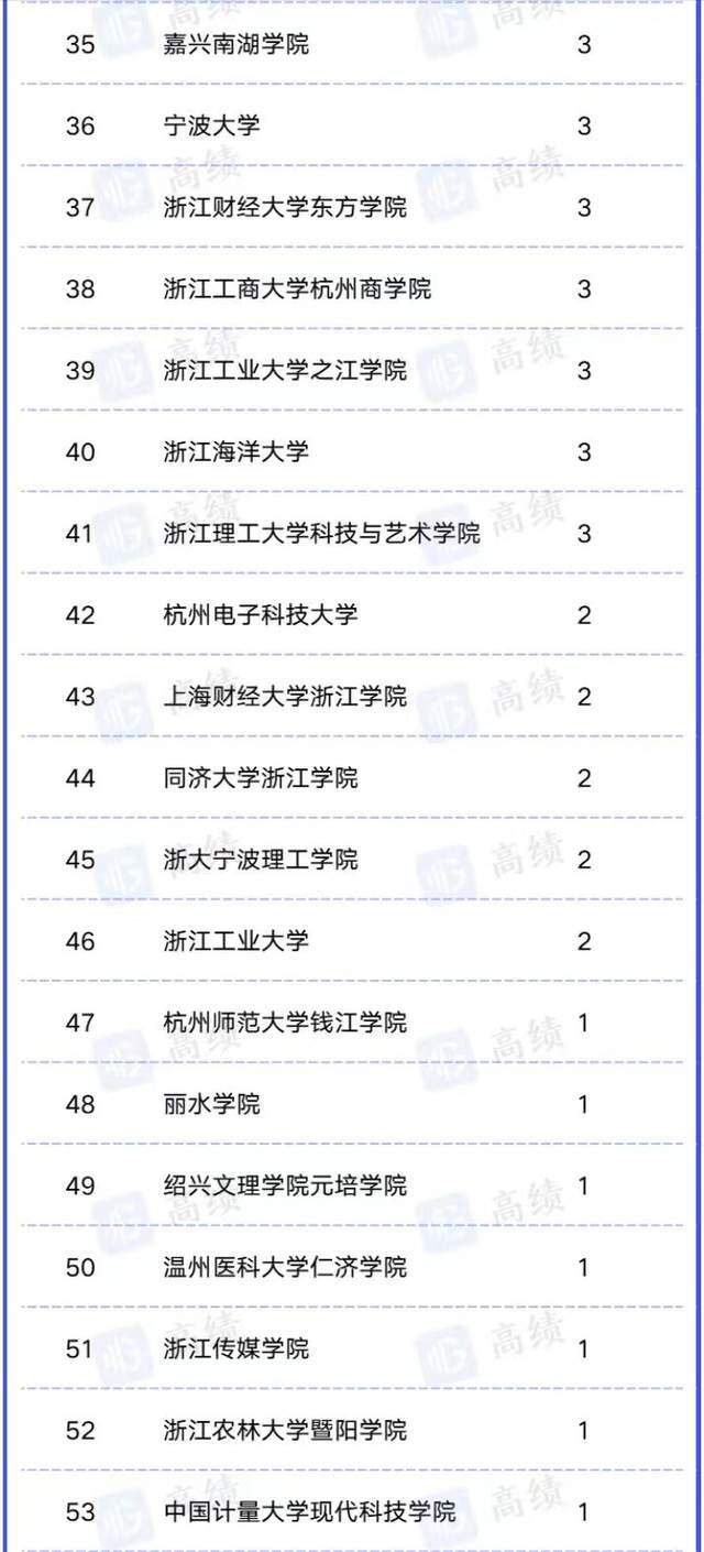 浙江越秀外国语学院分数线_浙江外国语越秀学院2020_浙江越秀外国语学院录取分