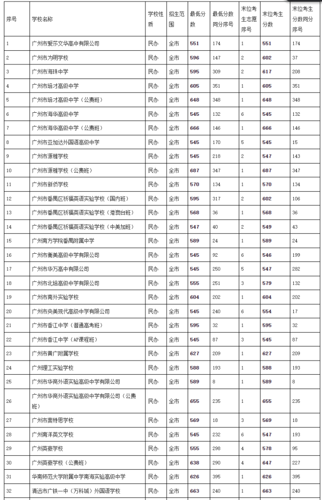 广州培英中学_广州培英中学高优率_2021广州培英中学初中招生