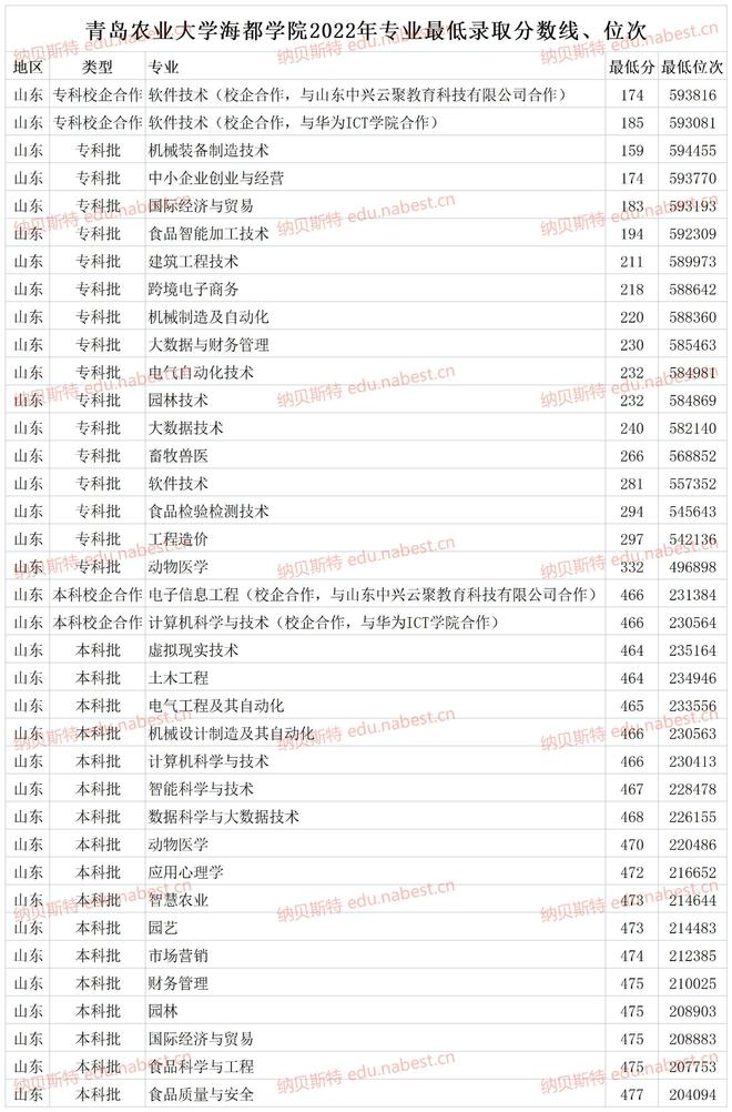 青岛农业大学海都学院收费_青岛农业学院海都学院学费_青岛农业大学海都学院学费