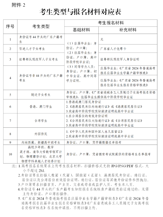 广东省普通高考/学考报名_广东普通高考报名条件_广东高考普通类