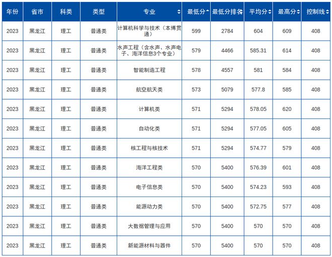 黑龙江分数本科线几点公布_黑龙江分数本科线2023年_2023黑龙江本科分数线