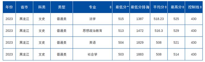 2023黑龙江本科分数线_黑龙江分数本科线几点公布_黑龙江分数本科线2023年