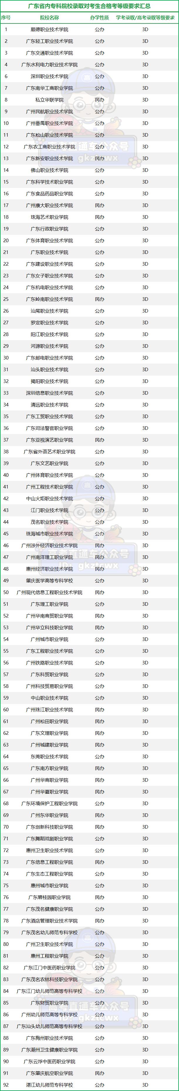 广东高考普通类_广东普通高考报名条件_广东省普通高考/学考报名