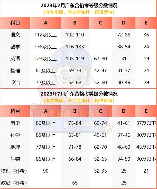 广东省普通高考/学考报名_广东高考普通类_广东普通高考报名条件