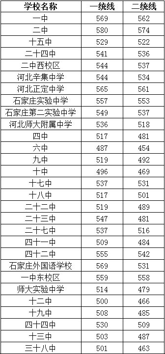 中考录取分数2022_今年中考录取分数线最新_中考录取分数线今年