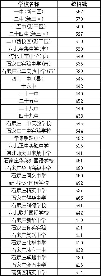 今年中考录取分数线最新_中考录取分数线今年_中考录取分数2022