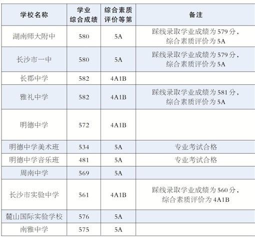 一高分数线_分数线高考_新高考和老高考哪个分数线高