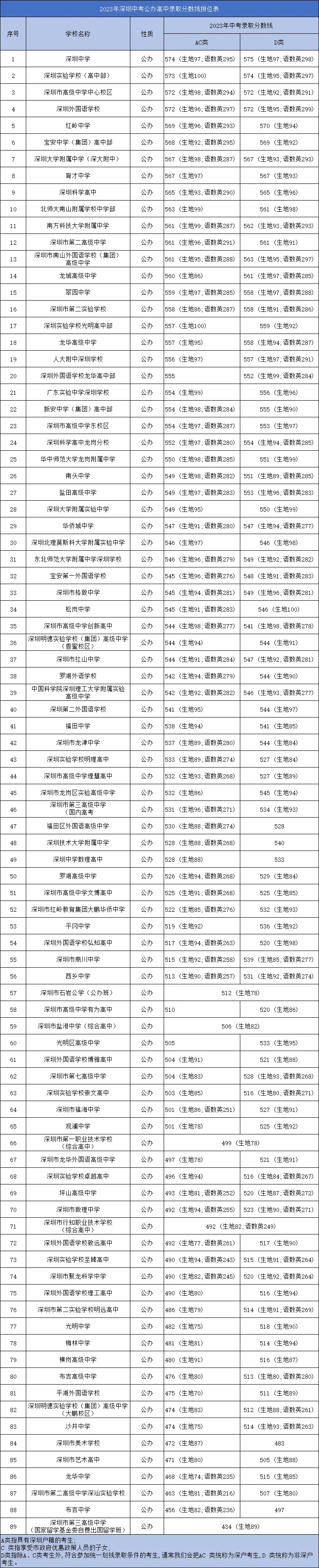 三中实验班分数线_实验三中录取分数线2023_2021年三中的录取分数线