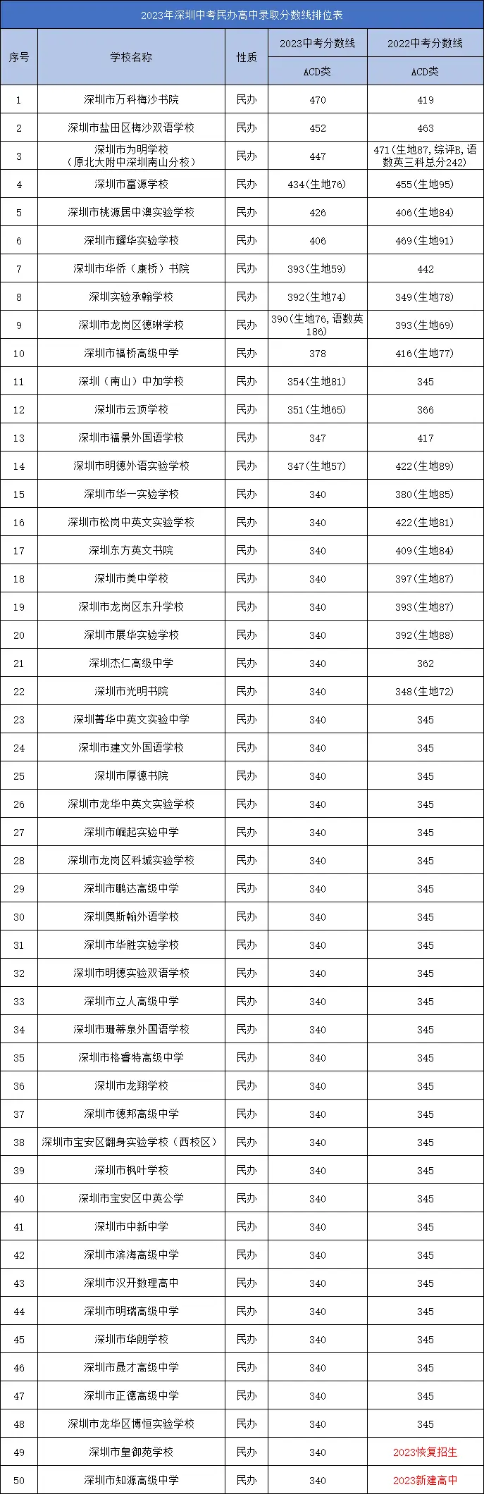 三中实验班分数线_实验三中录取分数线2023_2021年三中的录取分数线