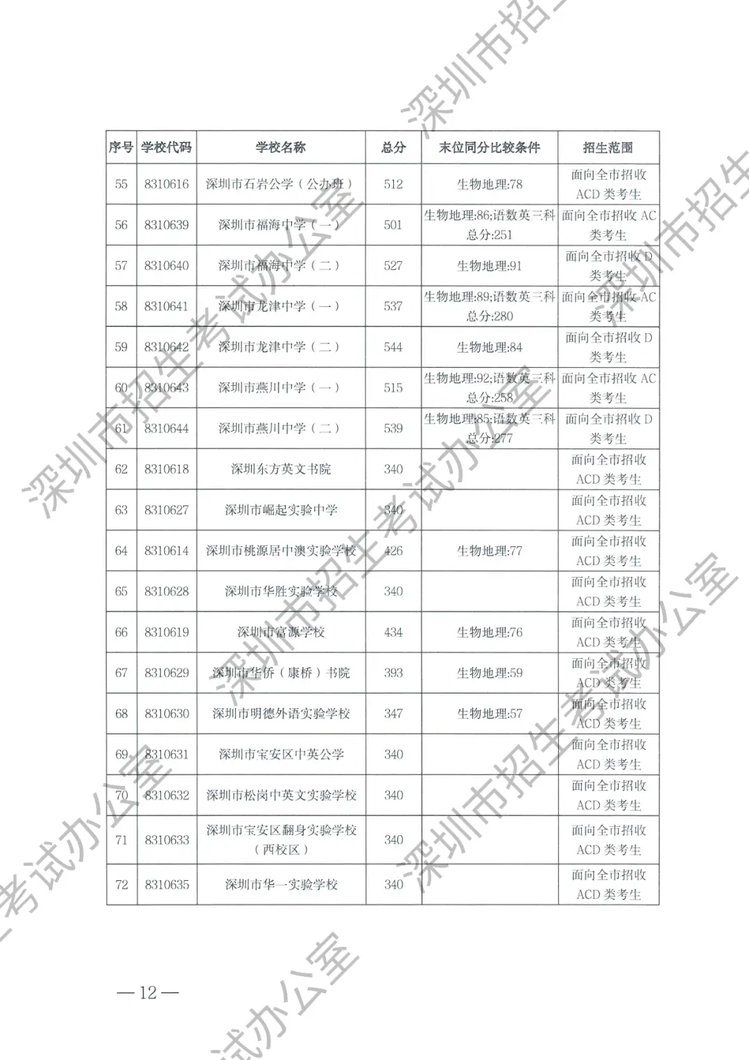 实验三中录取分数线2023_三中实验班分数线_2021年三中的录取分数线