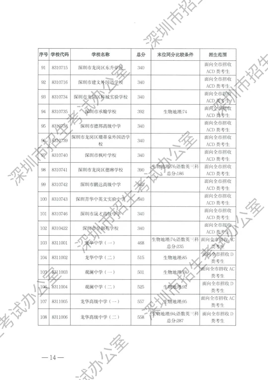 2021年三中的录取分数线_三中实验班分数线_实验三中录取分数线2023