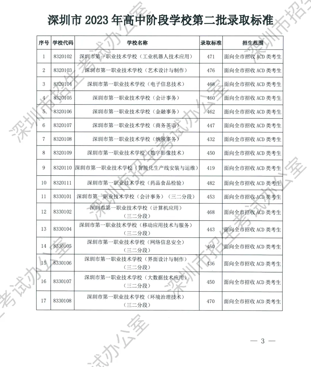 2021年三中的录取分数线_三中实验班分数线_实验三中录取分数线2023