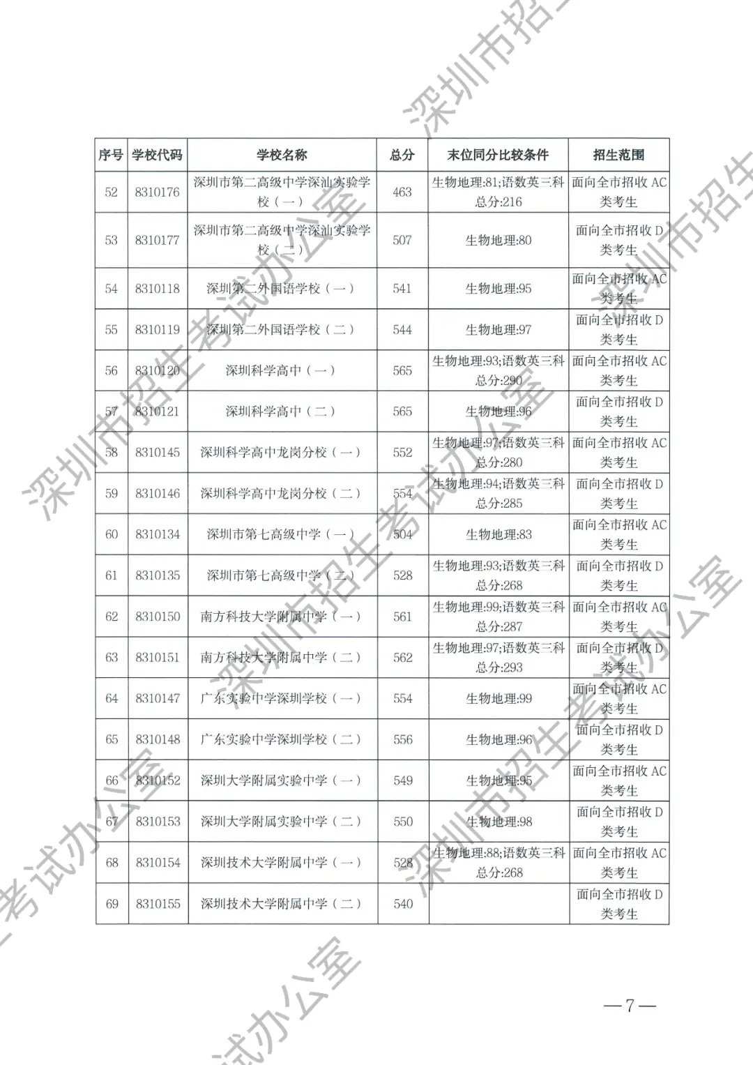 2021年三中的录取分数线_三中实验班分数线_实验三中录取分数线2023