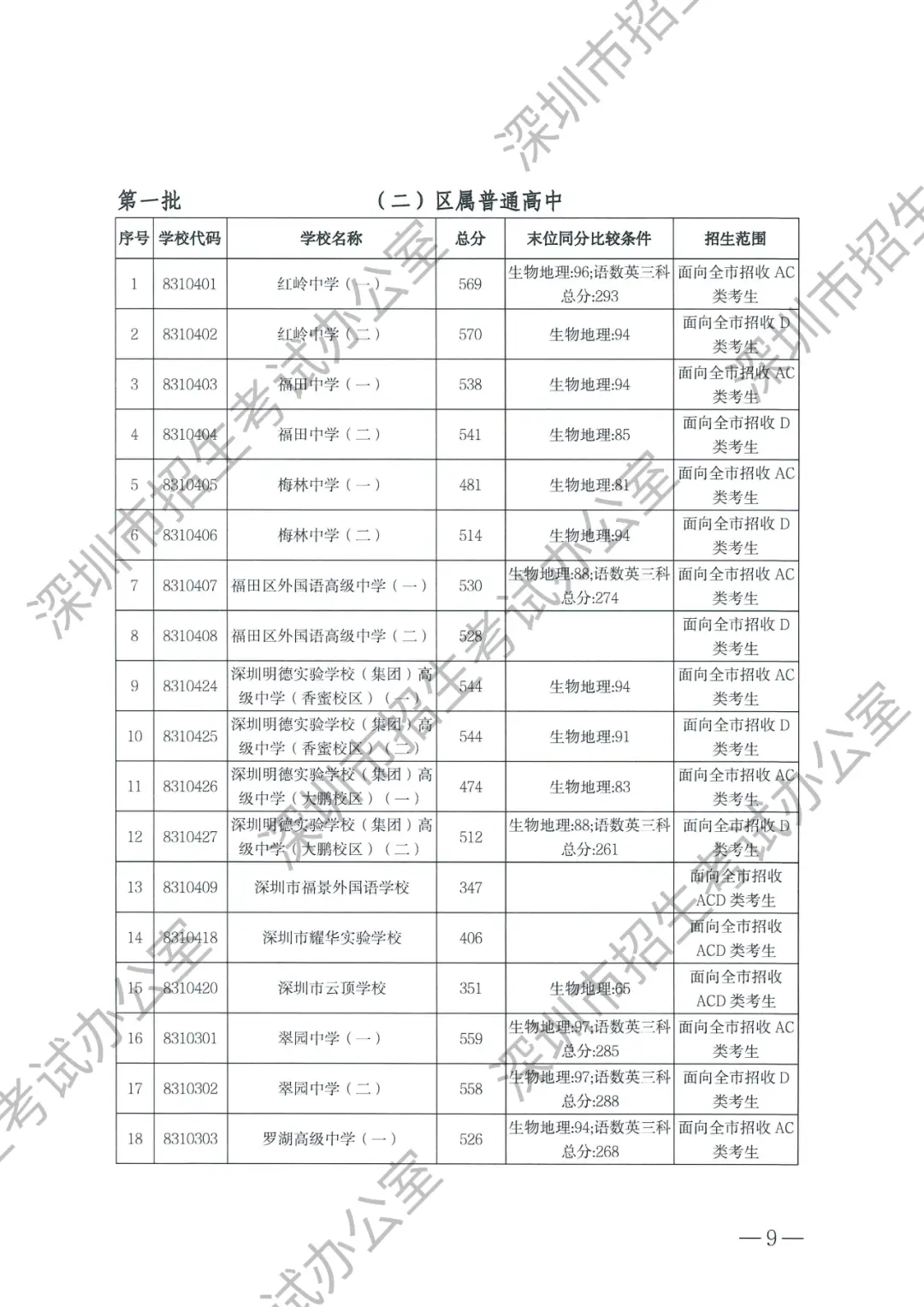 2021年三中的录取分数线_三中实验班分数线_实验三中录取分数线2023