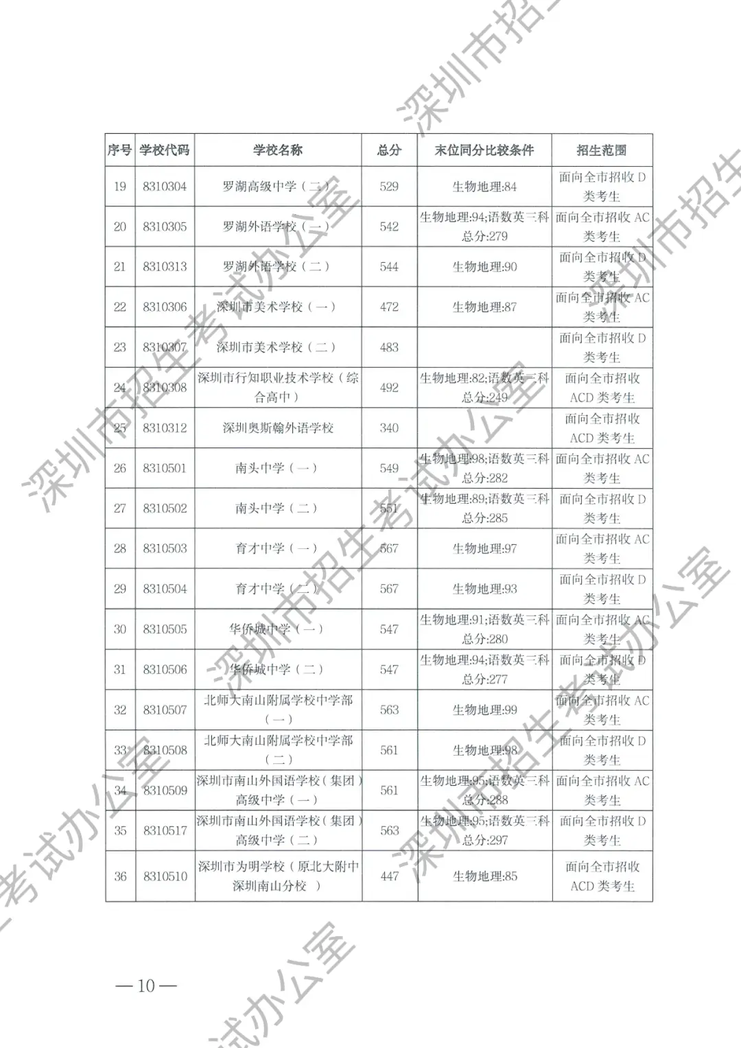 2021年三中的录取分数线_三中实验班分数线_实验三中录取分数线2023