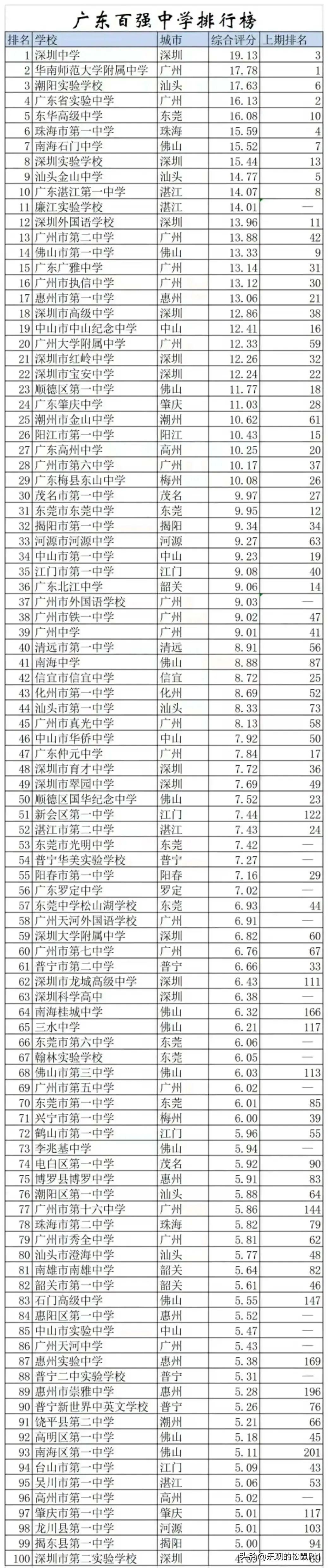 湛江前十高中_湛江市前十强高中排名_湛江高中排行