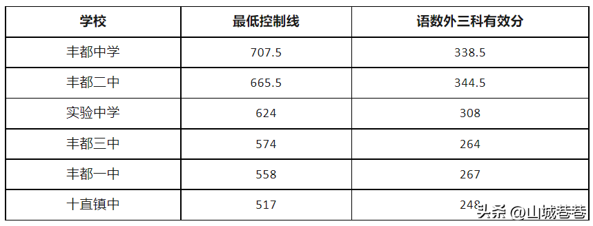 六都2020录取分_六都中学录取分数线_六都中学录取分数线2023年