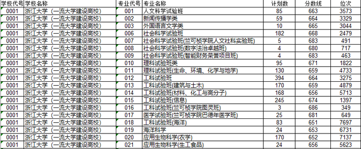 金华一中录取分数线2022_金华第一中学录取分数线_一中金华录取分数线2022级