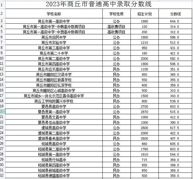 录取分数线今年高吗_录取分数线今年高考多少分_今年二高的录取分数线