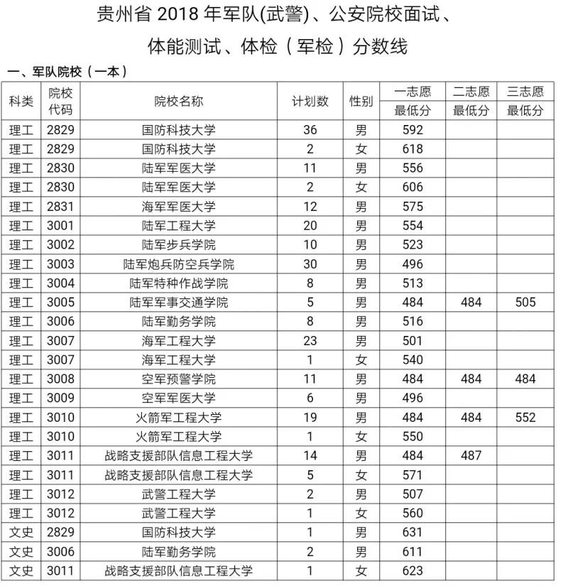 贵州警察学院录取名单_贵州警察学院录取分数_贵州警察学院高考录取分数线