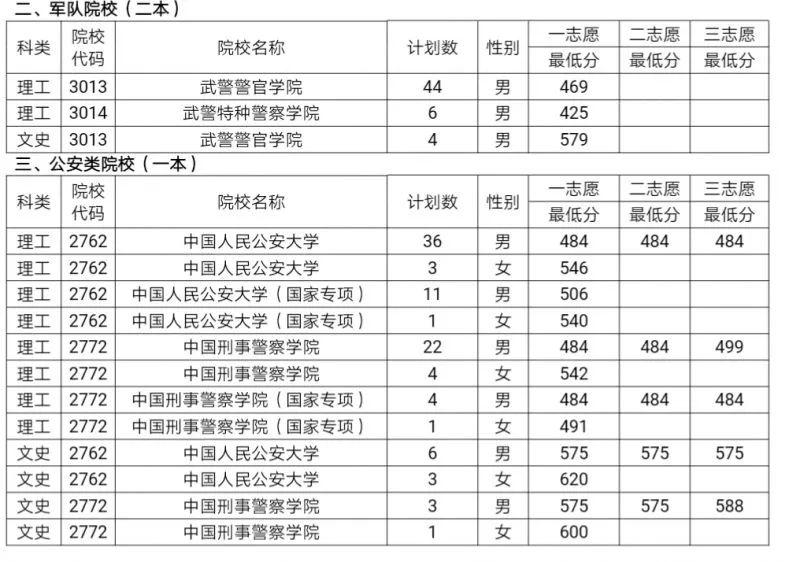 贵州警察学院录取名单_贵州警察学院高考录取分数线_贵州警察学院录取分数